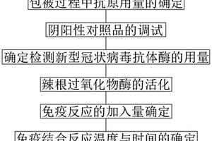 新型冠狀病毒檢測試劑盒的制備方法