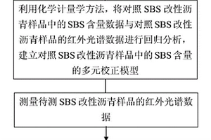 SBS改性瀝青改性劑含量快速檢測(cè)方法