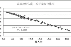 硅橡膠分子量的針入度擬合檢測(cè)法