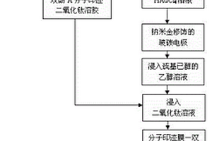 分子印跡傳感器及對(duì)雙酚A的檢測(cè)方法