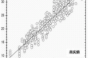 中秋酥脆棗糖度無損檢測(cè)方法