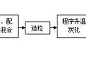 碳/蛋白石頁巖復(fù)合型吸附劑及其制備方法