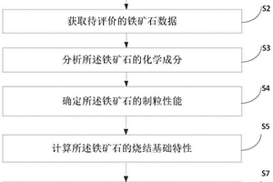 鐵礦石冶金性價(jià)比在線評(píng)估方法及系統(tǒng)