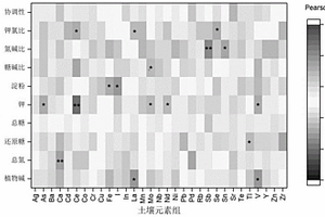 利用土壤元素組學(xué)評(píng)價(jià)煙草品質(zhì)的方法