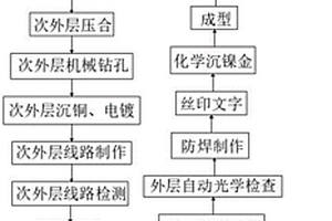 HDI技術應用印刷電路板的工藝