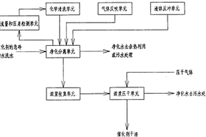 MTO急冷水與水洗水凈化處理工藝