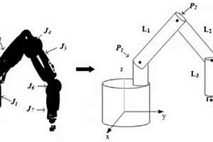 動(dòng)態(tài)環(huán)境下機(jī)械手自主避障規(guī)劃方法和系統(tǒng)