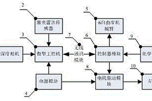 場(chǎng)景感知信息融合機(jī)器人