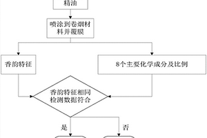 以高原玫瑰香韻作為商品辨識(shí)特征的方法及其應(yīng)用