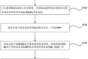 原子層沉積MgZnO薄膜及其研究方法和應(yīng)用