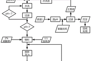 利用氫氟酸工廠工業(yè)廢渣制備二水石膏的工藝