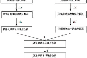 自交聯(lián)碳納米纖維紙及其制備方法