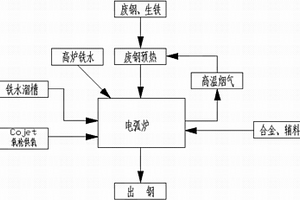 高鐵比電爐煉鋼終點碳控制方法