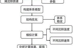 預(yù)測(cè)石墨烯在硬質(zhì)合金表面生長(zhǎng)的方法