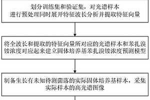 基于高光譜技術(shù)的苯扎溴銨共代謝降解菌的快速篩選方法