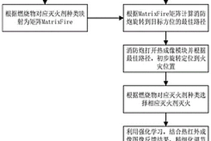 智能消防炮控制滅火方法及控制系統(tǒng)