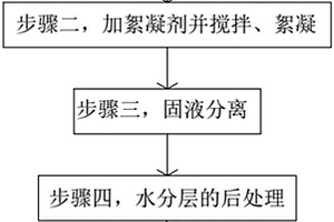 高濃度水性油墨廢水負(fù)壓蒸餾處理工藝