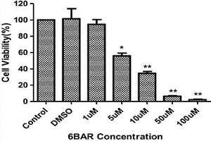 細胞周期阻滯劑6BAR在人乳腺癌細胞中的應(yīng)用