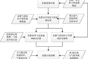 大氣顆粒物星地綜合監(jiān)測(cè)定量遙感融合處理方法