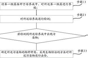 微藻養(yǎng)殖過程中污染的治理方法