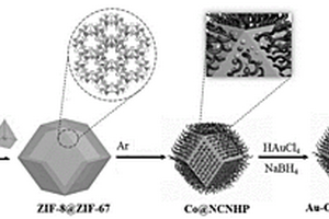 金-鈷@氮摻雜碳納米管空心多面體的制備及應(yīng)用