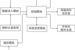 自動化高溫高壓反應(yīng)裝置