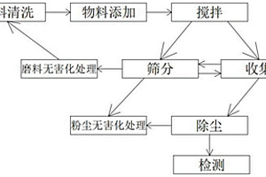 霉變原糧的物理脫毒方法