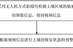 土壤恢復動態(tài)預警方法