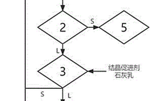 磷石膏渣庫滲濾液深度凈化處理的設(shè)備及方法