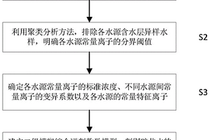 礦井水常量離子特征標(biāo)識及水源判別的方法