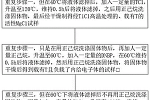 用于合成高流動聚丙烯的催化劑及其制備方法