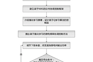 基于多微電網(wǎng)協(xié)同優(yōu)化的控制方法及裝置、儲存介質