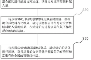 電子廢棄物協(xié)同多金屬固廢冶煉回收有價金屬的方法