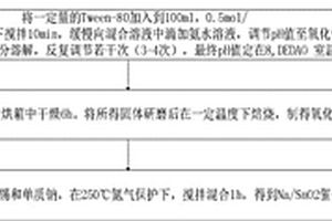 氧化錫的制備方法及其催化酯交換反應方法