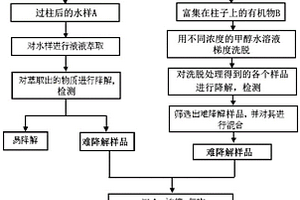 工業(yè)廢水中揮發(fā)/半揮發(fā)難降解有機(jī)污染物的鑒別方法