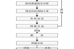 強(qiáng)堿性富硅含鈾溶液的處理方法