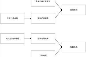 三維結(jié)構(gòu)中多孔電極的有效面積和負(fù)載電流的確定方法