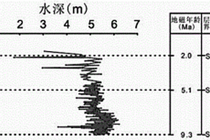 古湖泊水深定量還原的方法