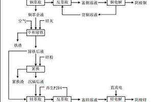 從冶煉煙灰中回收生產(chǎn)電解銅和電解鋅的工藝