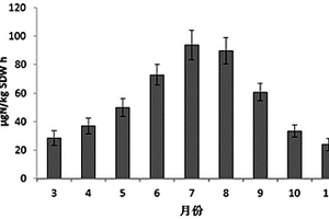 測定根際區(qū)土壤總硝化的方法