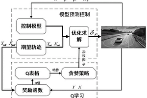 基于多維獎(jiǎng)勵(lì)Q學(xué)習(xí)的模型預(yù)測(cè)加權(quán)因子動(dòng)態(tài)調(diào)整方法