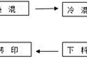 采用鈣鋅穩(wěn)定劑的樹(shù)脂發(fā)泡轉(zhuǎn)印門(mén)及其制備工藝