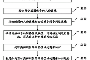 人臉識(shí)別方法及裝置