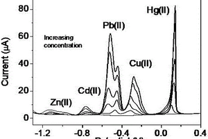 重金屬離子納米敏感材料的制備方法