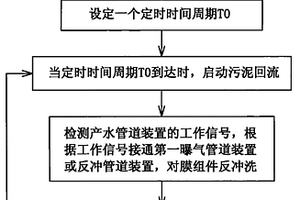 智能型中水回用設(shè)備清洗方法