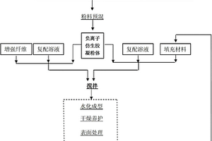 具有負(fù)離子仿生功能的復(fù)合材料及其生產(chǎn)方法