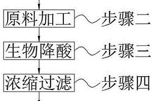 基于生物技術(shù)的降酸工藝