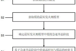 確定煤最短自然發(fā)火期的方法