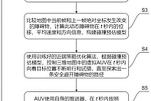 基于近端策略優(yōu)化算法的AUV動態(tài)避障方法