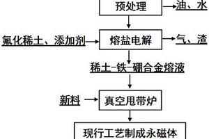 釹鐵硼粉狀廢料制備釹鐵硼永磁體的方法